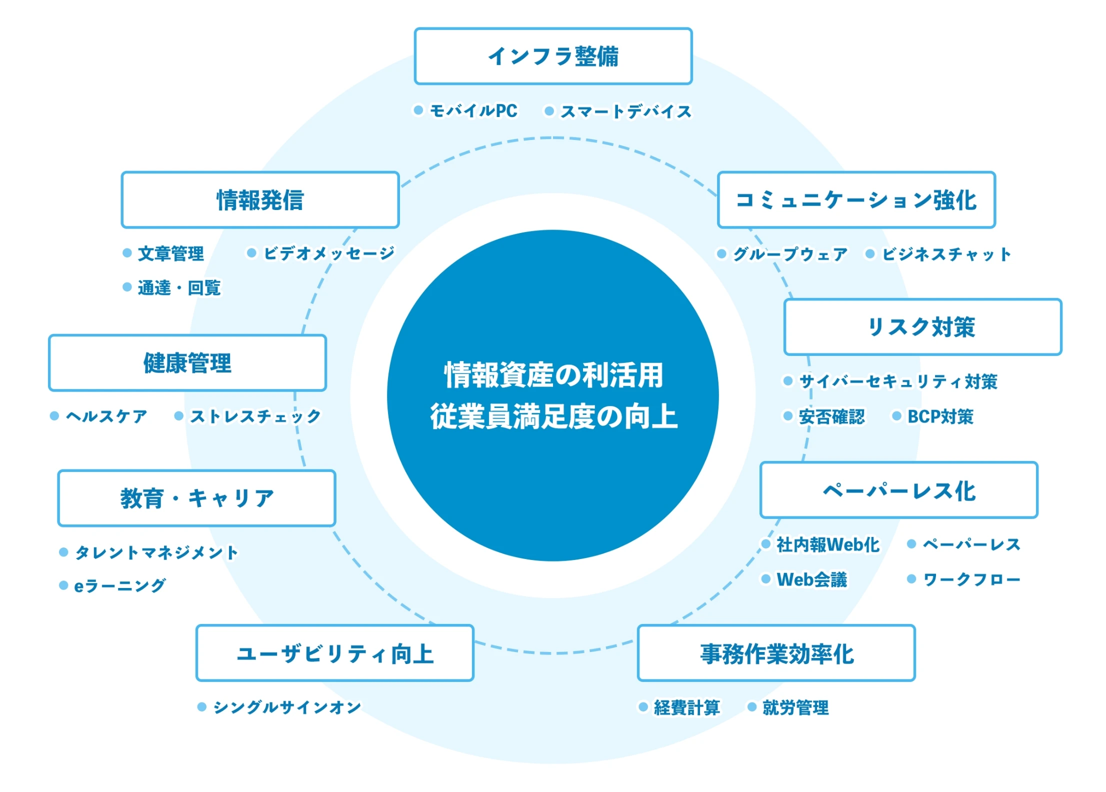 情報資産の利活用　従業員満足度の向上