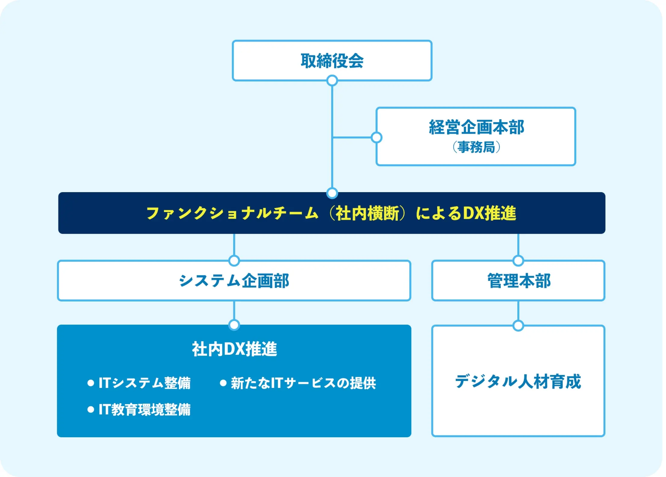 ファンクショナルチーム（社内横断）によるDX推進