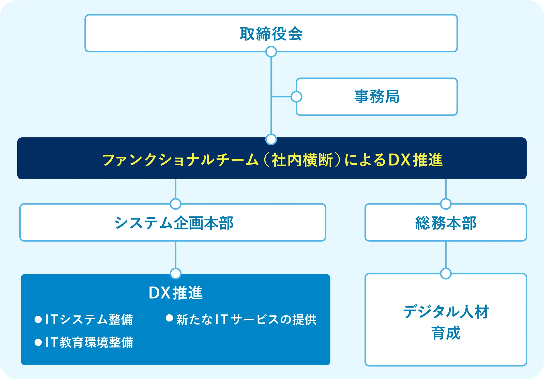 ファンクショナルチーム(社内横断)によるDX推進