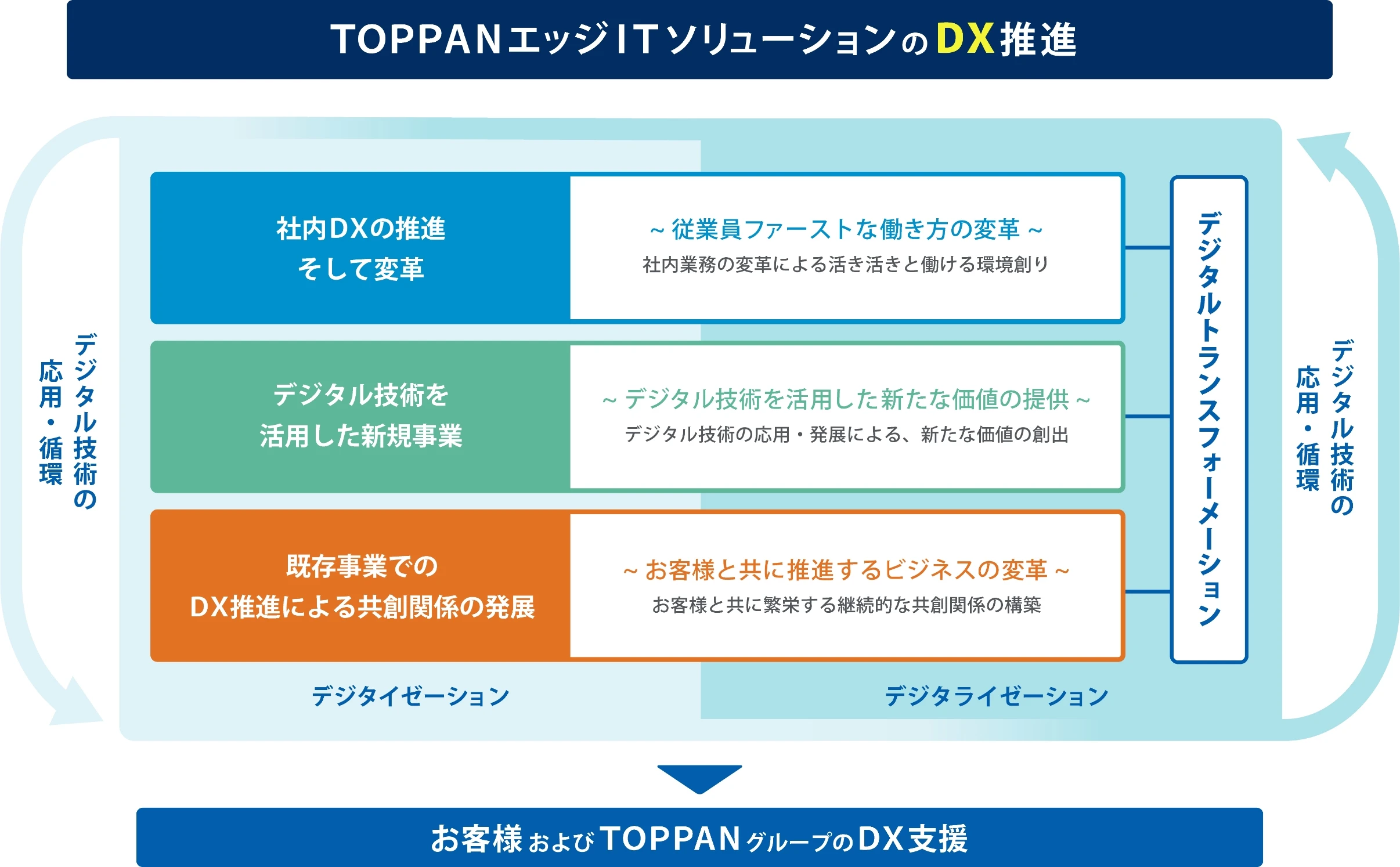 TOPPANエッジITソリューションのDX推進