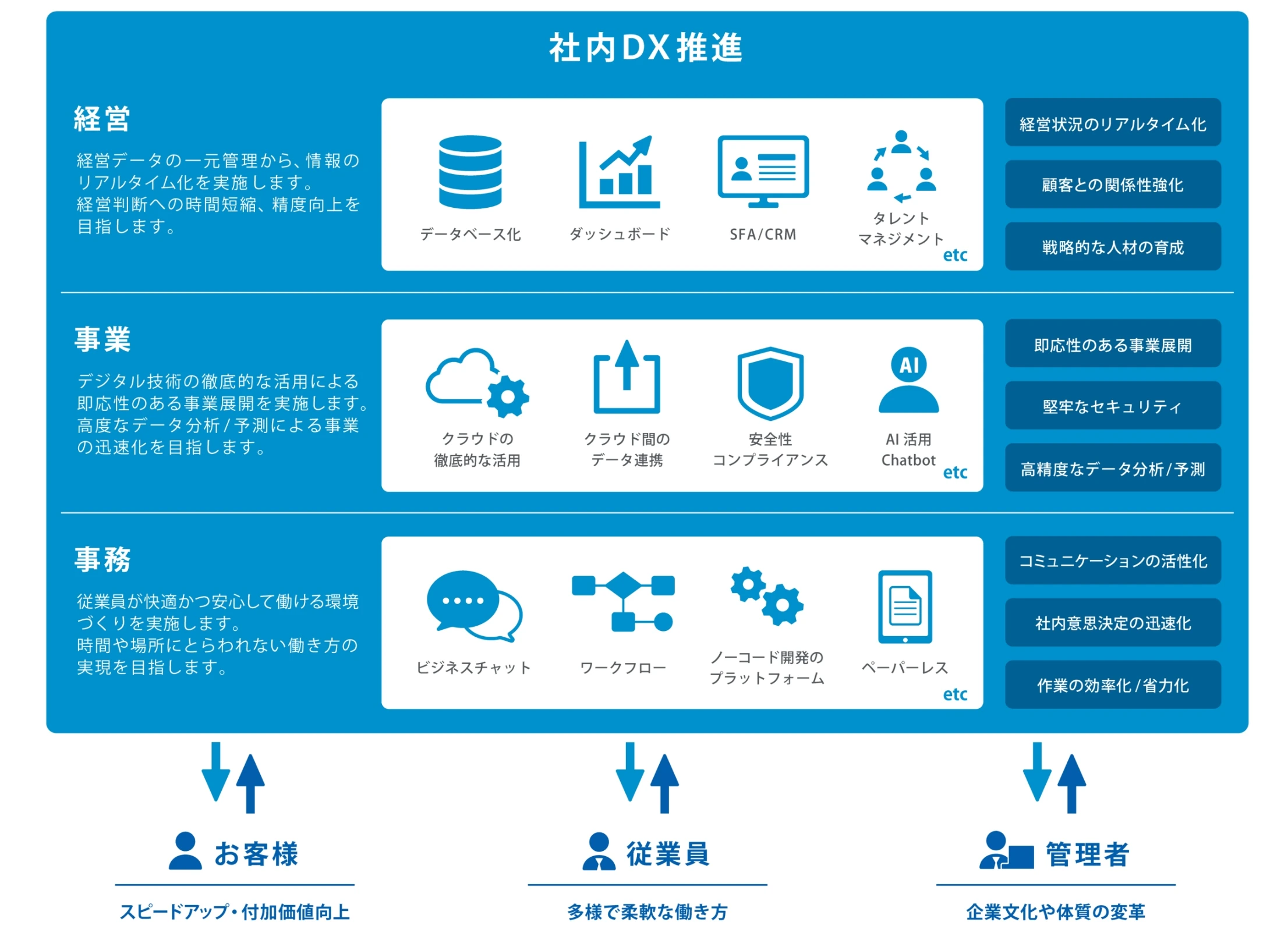 社内DX推進
