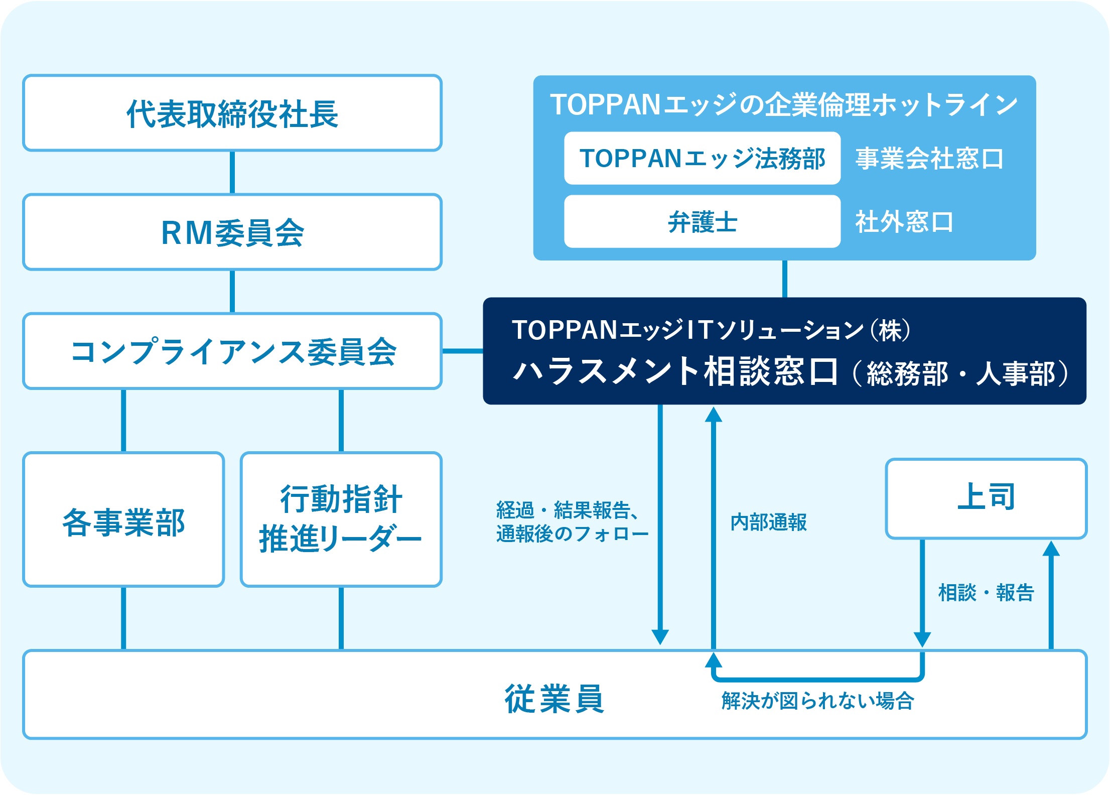 コンプライアンス体制