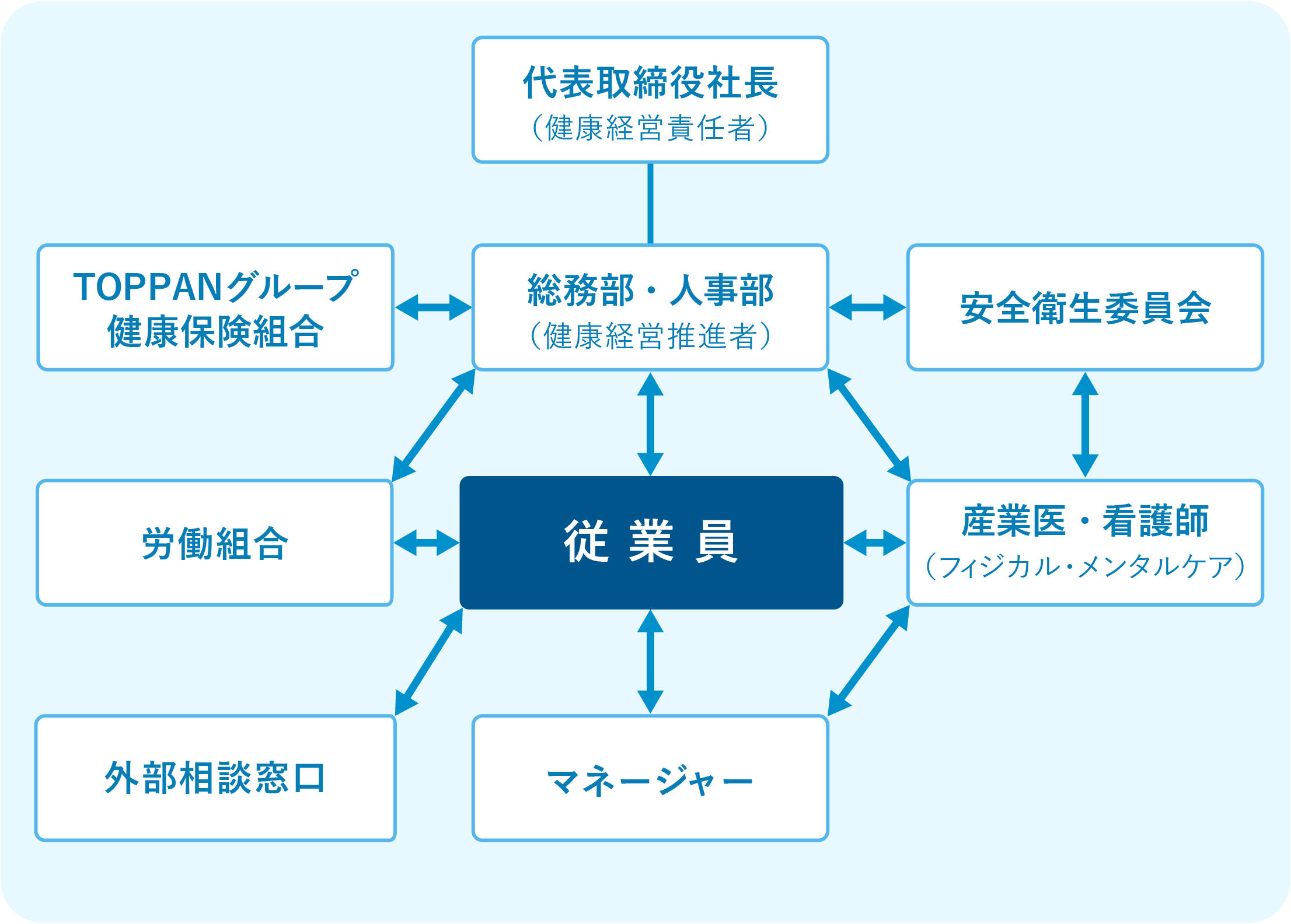 健康増進に向けた組織体制