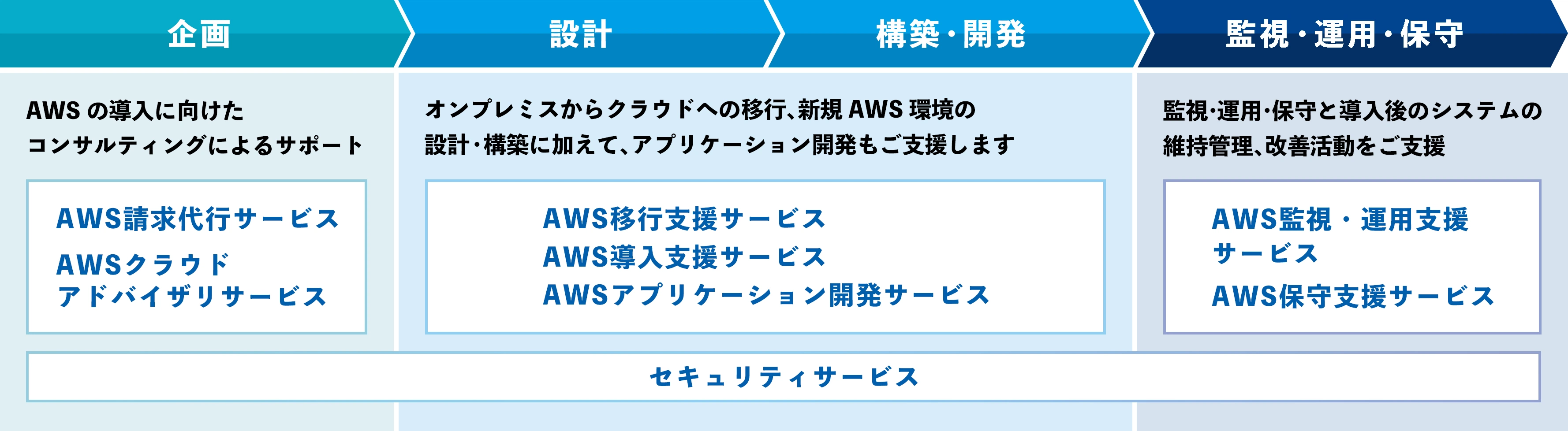 クラウドインテグレーションサービス図