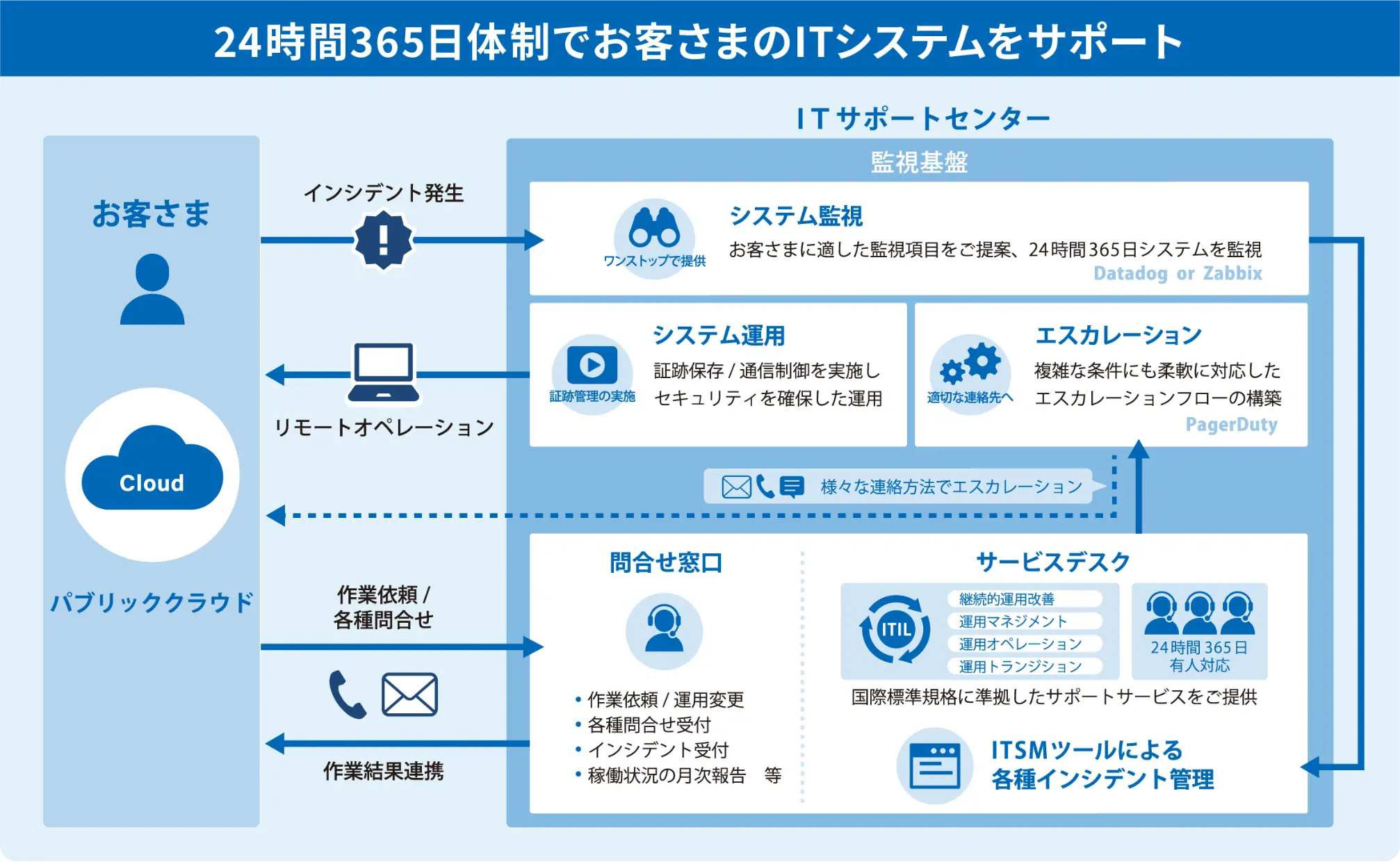 24時間365日体制でお客さまのITシステムをサポート