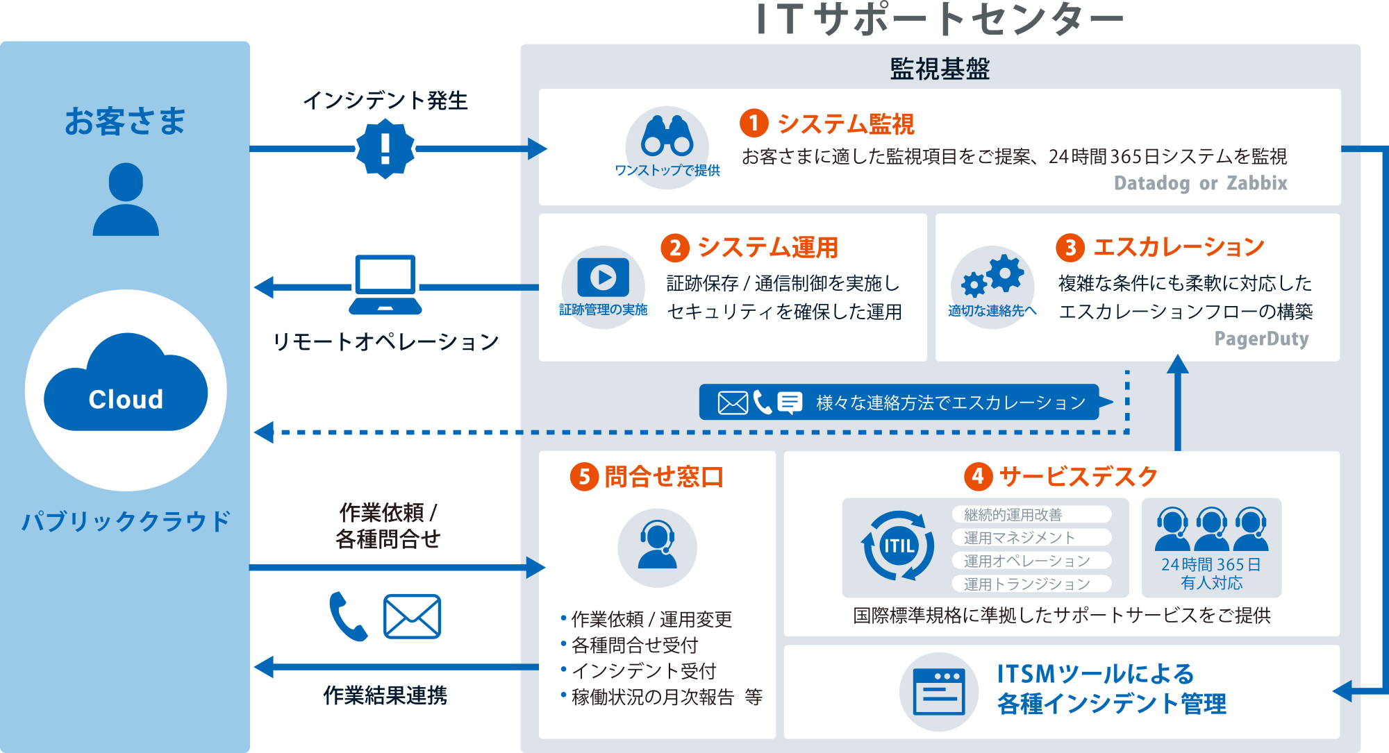 ITサポートセンター